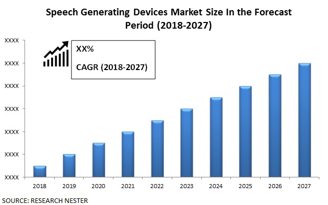 Speech Generating Devices Market